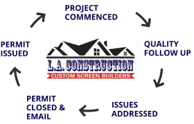 The L.A. Way project process: permit issued, project commenced, quality follow-up, issues addressed, then permit closed and emailed
